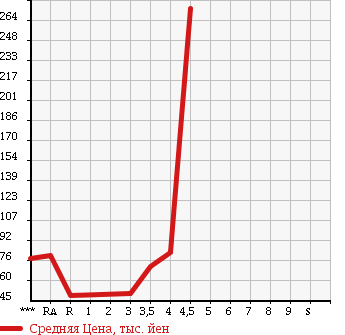 Аукционная статистика: График изменения цены VOLKSWAGEN GOLF 2005 1KBLX в зависимости от аукционных оценок