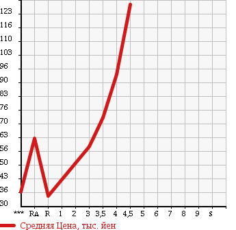 Аукционная статистика: График изменения цены VOLKSWAGEN GOLF 2007 1KBLX в зависимости от аукционных оценок