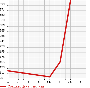 Аукционная статистика: График изменения цены VOLKSWAGEN CROSS GOLF 2008 1KBMY в зависимости от аукционных оценок
