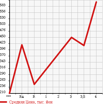 Аукционная статистика: График изменения цены VOLKSWAGEN GOLF 2006 1KBUBF в зависимости от аукционных оценок