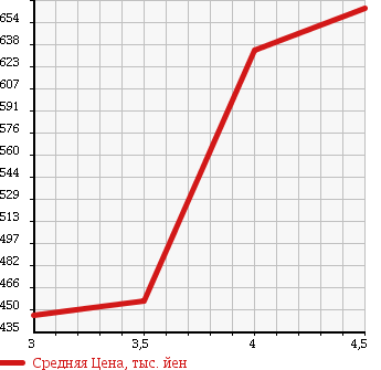 Аукционная статистика: График изменения цены VOLKSWAGEN GOLF 2007 1KBUBF в зависимости от аукционных оценок