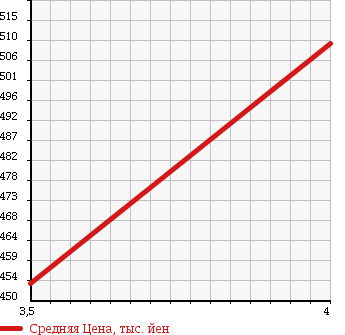 Аукционная статистика: График изменения цены VOLKSWAGEN GOLF 2008 1KBUBF в зависимости от аукционных оценок