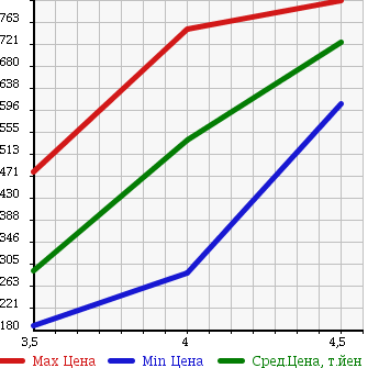 Аукционная статистика: График изменения цены VOLKSWAGEN GOLF 2009 1KBYD в зависимости от аукционных оценок