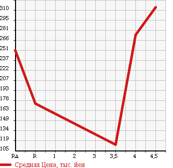 Аукционная статистика: График изменения цены VOLKSWAGEN JETTA 2010 1KCAV в зависимости от аукционных оценок