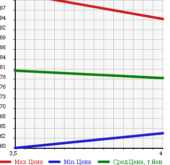 Аукционная статистика: График изменения цены VOLKSWAGEN GOLF 2008 1KCAV в зависимости от аукционных оценок