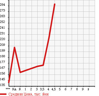 Аукционная статистика: График изменения цены VOLKSWAGEN GOLF 2009 1KCAV в зависимости от аукционных оценок