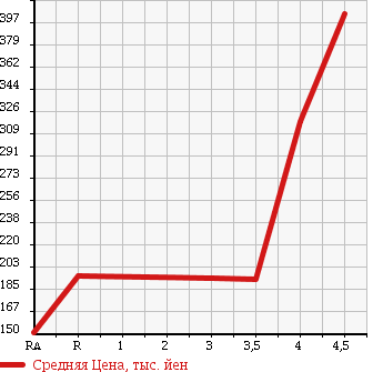 Аукционная статистика: График изменения цены VOLKSWAGEN GOLF 2010 1KCAV в зависимости от аукционных оценок