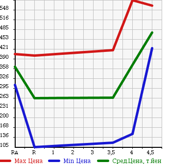 Аукционная статистика: График изменения цены VOLKSWAGEN GOLF 2011 1KCAV в зависимости от аукционных оценок