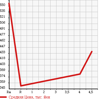 Аукционная статистика: График изменения цены VOLKSWAGEN GOLF 2012 1KCAV в зависимости от аукционных оценок