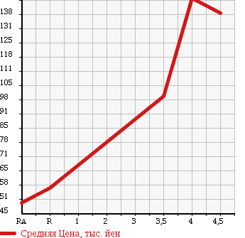 Аукционная статистика: График изменения цены VOLKSWAGEN GOLF VARIANT 2008 1KCAV в зависимости от аукционных оценок