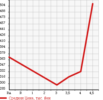 Аукционная статистика: График изменения цены VOLKSWAGEN GOLF VARIANT 2012 1KCAV в зависимости от аукционных оценок