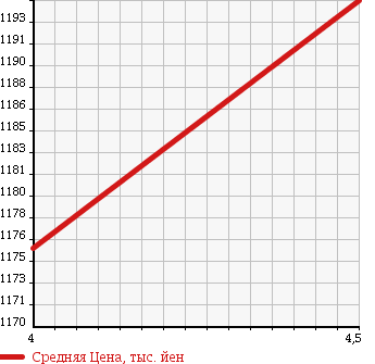 Аукционная статистика: График изменения цены VOLKSWAGEN GOLF 2011 1KCAVK в зависимости от аукционных оценок