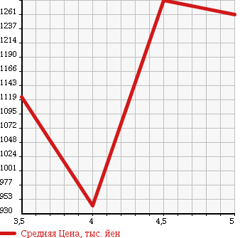 Аукционная статистика: График изменения цены VOLKSWAGEN GOLF 2012 1KCAVK в зависимости от аукционных оценок