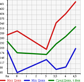 Аукционная статистика: График изменения цены VOLKSWAGEN GOLF 2010 1KCAX в зависимости от аукционных оценок