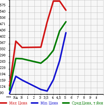 Аукционная статистика: График изменения цены VOLKSWAGEN GOLF 2011 1KCAX в зависимости от аукционных оценок