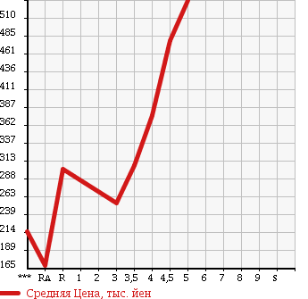 Аукционная статистика: График изменения цены VOLKSWAGEN GOLF 2012 1KCAX в зависимости от аукционных оценок
