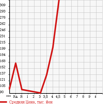 Аукционная статистика: График изменения цены VOLKSWAGEN GOLF VARIANT 2010 1KCAX в зависимости от аукционных оценок