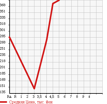 Аукционная статистика: График изменения цены VOLKSWAGEN GOLF VARIANT 2011 1KCAX в зависимости от аукционных оценок