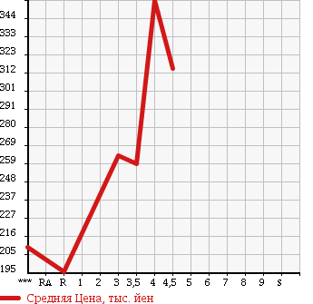 Аукционная статистика: График изменения цены VOLKSWAGEN GOLF VARIANT 2012 1KCAX в зависимости от аукционных оценок