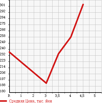 Аукционная статистика: График изменения цены VOLKSWAGEN GOLF 2010 1KCBZ в зависимости от аукционных оценок