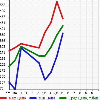 Аукционная статистика: График изменения цены VOLKSWAGEN GOLF 2011 1KCBZ в зависимости от аукционных оценок