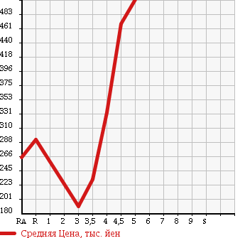 Аукционная статистика: График изменения цены VOLKSWAGEN GOLF 2012 1KCBZ в зависимости от аукционных оценок