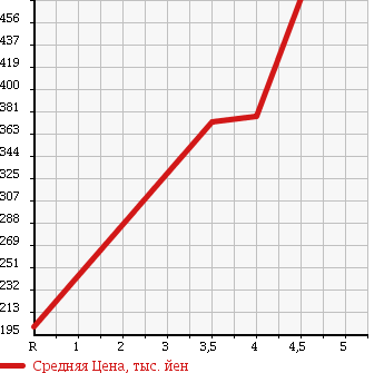 Аукционная статистика: График изменения цены VOLKSWAGEN GOLF 2013 1KCBZ в зависимости от аукционных оценок