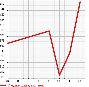 Аукционная статистика: График изменения цены VOLKSWAGEN GOLF VARIANT 2012 1KCBZ в зависимости от аукционных оценок