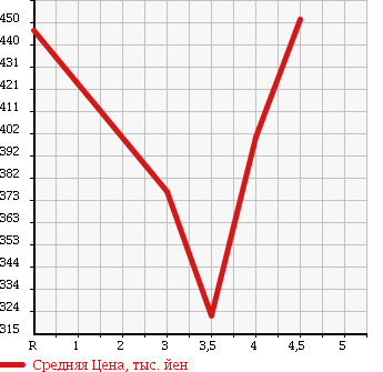 Аукционная статистика: График изменения цены VOLKSWAGEN GOLF VARIANT 2013 1KCBZ в зависимости от аукционных оценок