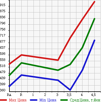 Аукционная статистика: График изменения цены VOLKSWAGEN GOLF 2009 1KCCZ в зависимости от аукционных оценок