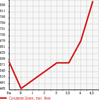 Аукционная статистика: График изменения цены VOLKSWAGEN GOLF 2010 1KCCZ в зависимости от аукционных оценок