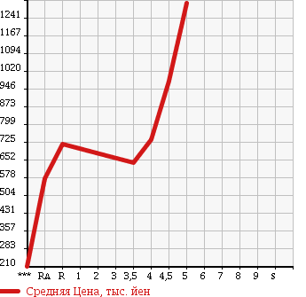 Аукционная статистика: График изменения цены VOLKSWAGEN GOLF 2011 1KCCZ в зависимости от аукционных оценок