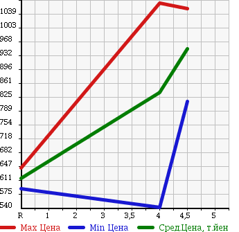 Аукционная статистика: График изменения цены VOLKSWAGEN GOLF 2012 1KCCZ в зависимости от аукционных оценок