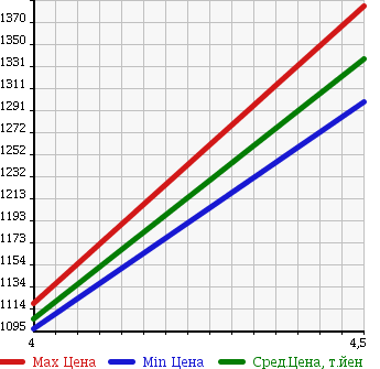 Аукционная статистика: График изменения цены VOLKSWAGEN GOLF 2011 1KCDL в зависимости от аукционных оценок