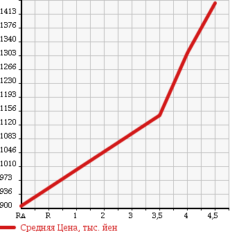 Аукционная статистика: График изменения цены VOLKSWAGEN GOLF 2010 1KCDLF в зависимости от аукционных оценок