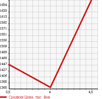 Аукционная статистика: График изменения цены VOLKSWAGEN GOLF 2011 1KCDLF в зависимости от аукционных оценок