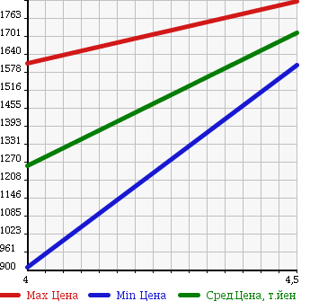 Аукционная статистика: График изменения цены VOLKSWAGEN GOLF 2012 1KCDLF в зависимости от аукционных оценок