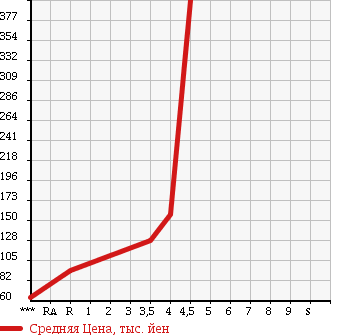 Аукционная статистика: График изменения цены VOLKSWAGEN GOLF TOURAN 2009 1TBLG в зависимости от аукционных оценок