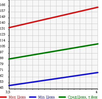 Аукционная статистика: График изменения цены VOLKSWAGEN GOLF 2007 1TBLG в зависимости от аукционных оценок