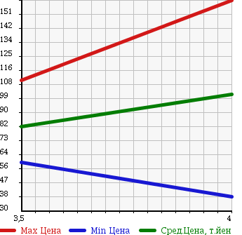 Аукционная статистика: График изменения цены VOLKSWAGEN GOLF 2008 1TBLG в зависимости от аукционных оценок