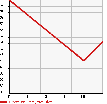 Аукционная статистика: График изменения цены VOLKSWAGEN GOLF 2005 1TBLP в зависимости от аукционных оценок