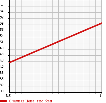 Аукционная статистика: График изменения цены VOLKSWAGEN GOLF 2006 1TBLP в зависимости от аукционных оценок