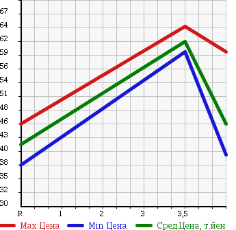Аукционная статистика: График изменения цены VOLKSWAGEN GOLF 2005 1TBLX в зависимости от аукционных оценок