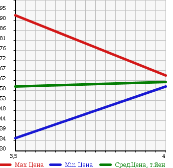 Аукционная статистика: График изменения цены VOLKSWAGEN GOLF 2006 1TBLX в зависимости от аукционных оценок