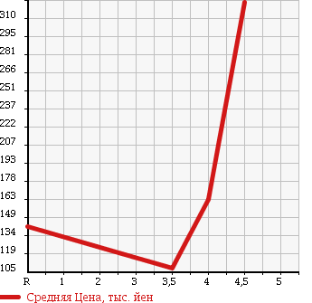 Аукционная статистика: График изменения цены VOLKSWAGEN GOLF TOURAN 2009 1TBMY в зависимости от аукционных оценок