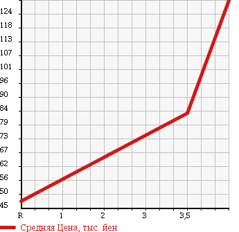 Аукционная статистика: График изменения цены VOLKSWAGEN GOLF 2007 1TBMY в зависимости от аукционных оценок