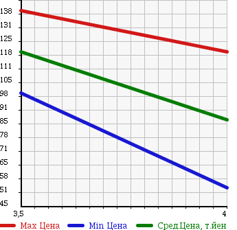 Аукционная статистика: График изменения цены VOLKSWAGEN GOLF 2008 1TBMY в зависимости от аукционных оценок