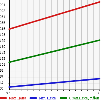 Аукционная статистика: График изменения цены VOLKSWAGEN GOLF 2009 1TBMY в зависимости от аукционных оценок