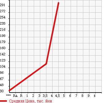 Аукционная статистика: График изменения цены VOLKSWAGEN GOLF TOURAN 2009 1TCAV в зависимости от аукционных оценок