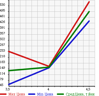 Аукционная статистика: График изменения цены VOLKSWAGEN GOLF 2010 1TCAV в зависимости от аукционных оценок